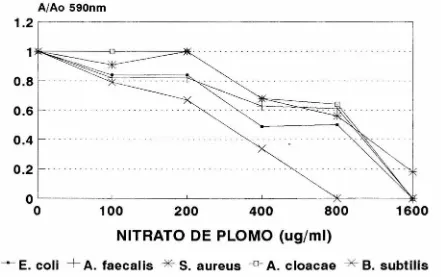 FIGURA 7 SENSIBILIDAD A PLOMO 