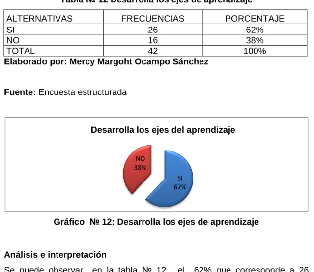 Gráfico  № 12: Desarrolla los ejes de aprendizaje 