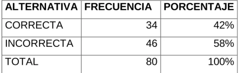 Tabla 6. Pregunta 3. Punzar 