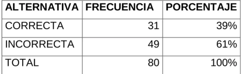 Tabla 8. Pregunta 5. Realiza círculos 