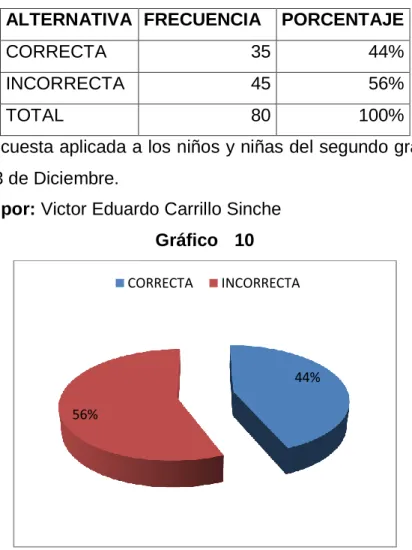 Tabla 9. Pregunta 6. Imaginación 