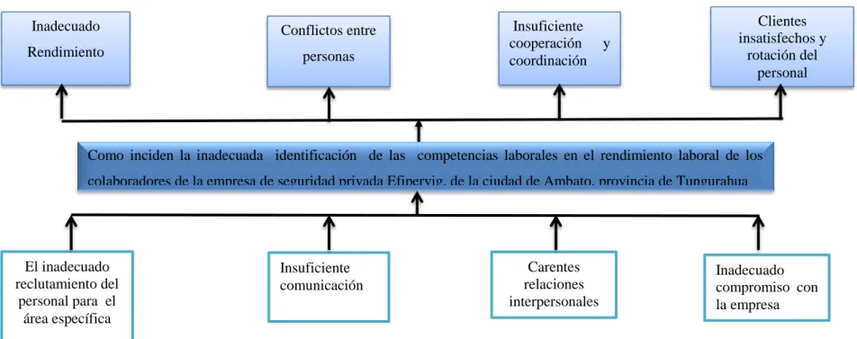Gráfico 1:  Árbol del Problema