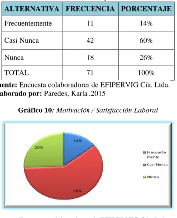 Gráfico 10: Motivación / Satisfacción Laboral 