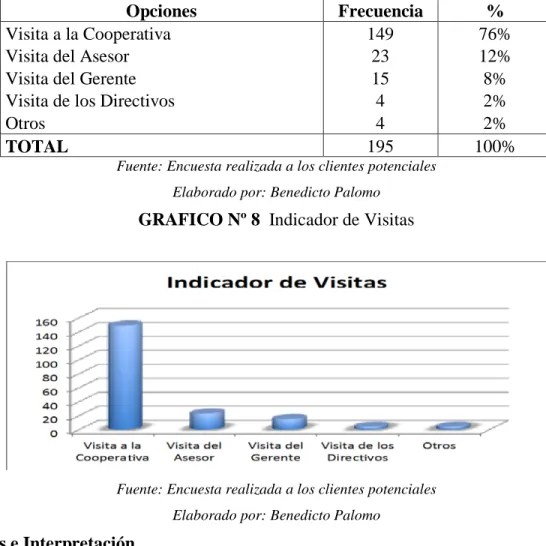 TABLA Nº 3   Indicador de Visitas 