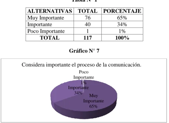 Gráfico N° 7 