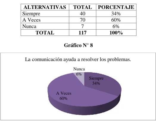 Gráfico N° 8 