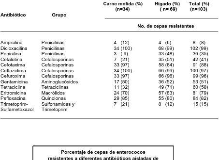 Fig. 10. Proporción de enterococos resistentes a distintos antibióticos en relación con el sitio de muestreo