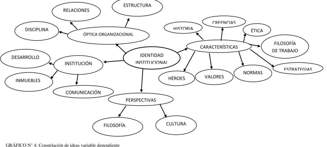 GRÁFICO N° 4: Constelación de ideas variable dependiente  Fuente: Investigación directa 