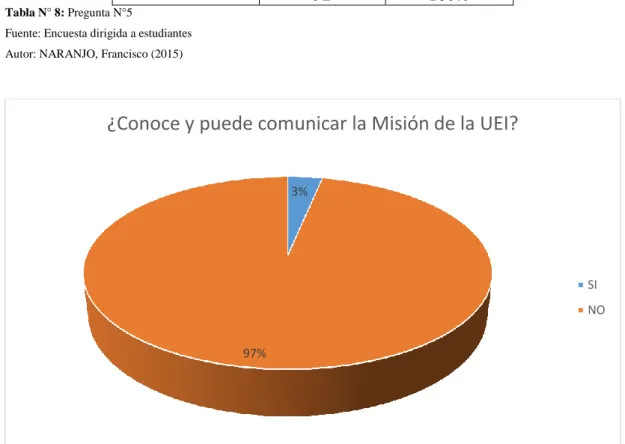 Gráfico N° 9: Pregunta N°5 