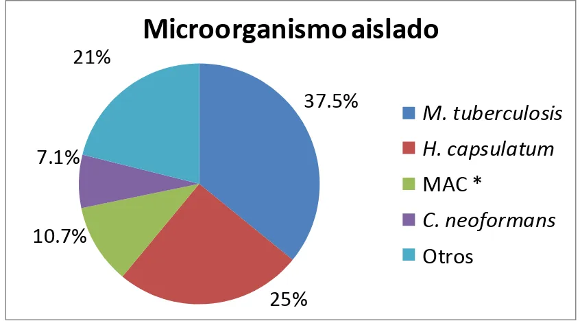 Figura no. 3. Prevalencia de microorganismos aislados. * Mycobacterium Avium complex                                