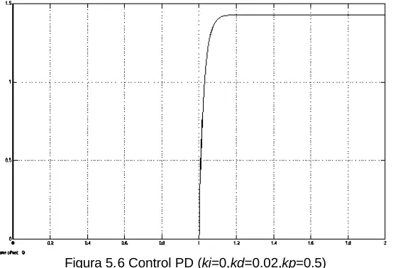 Figura 5.6 Control PD (ki=0,kd=0.02,kp=0.5)  