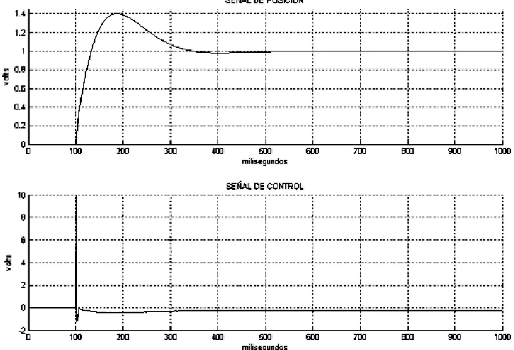 Figura 6.5 Esquema usado para la simulación del control PID discreto  