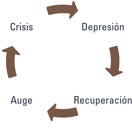 Fig. 2 - Esquema general de los ciclos económicos.