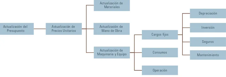 Fig. 4 - Esquema general de actualización de costos.