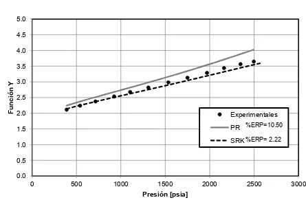 Figura 5.20. Función Y vs presión para Crudo 2. 