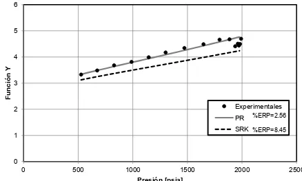 Figura 5.21. Función Y vs presión para Crudo 5. 