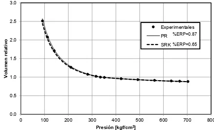 Figura 5.26. Volumen relativo vs presión para Crudo 7. 