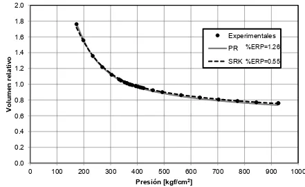 Figura 5.30. Volumen relativo vs presión para Crudo 11. 