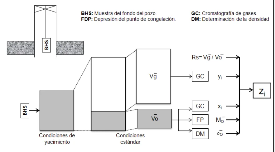 Figura 2.1. Procedimiento para recombinar muestras del separador de una etapa para obtener la composición de la muestra del fondo del pozo