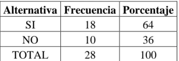 Gráfico 5 Desarrolla la creatividad 