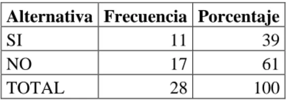 Gráfico 6 Pronuncia correctamente 