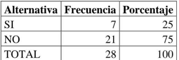Gráfico 7 Crea diálogos 