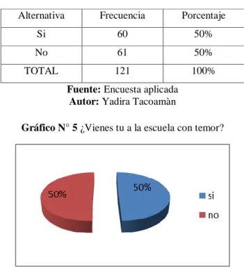 Cuadro N° 4 ¿Vienes tu a la escuela con temor? 