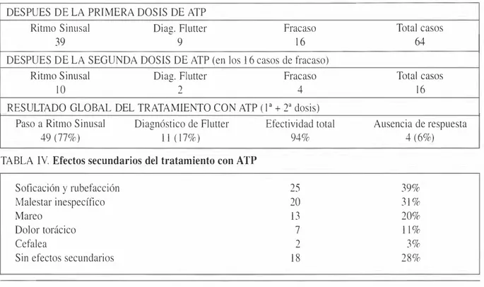TABLA 1Il.  Resultado del tratamiento con adenosÍn trifosfato  DES PUES DE LA PRIMERA DOSIS DE ATP 