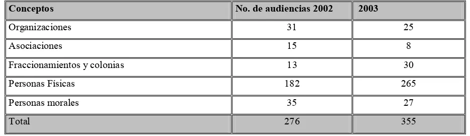 Cuadro 11: Participantes en audiencias durante los años de gobierno 2000-2003 del Ing