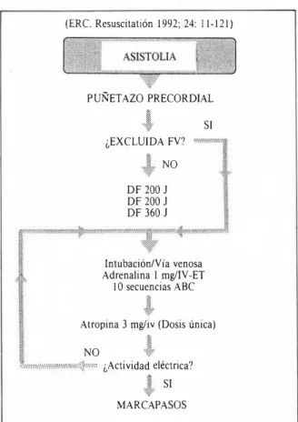 Figura  2: Algoritmo  para  asistolia. 