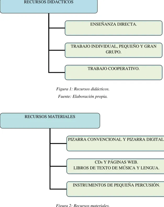 Figura 2: Recursos materiales. 