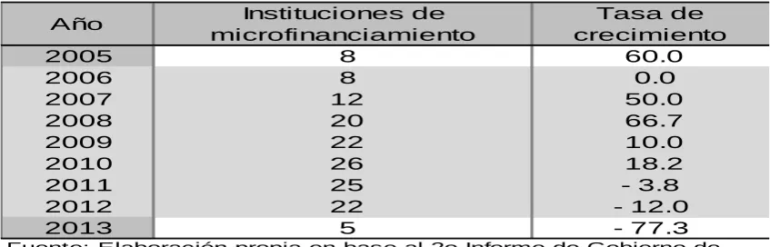 Cuadro 5 Instituciones de Microfinanciamiento 
