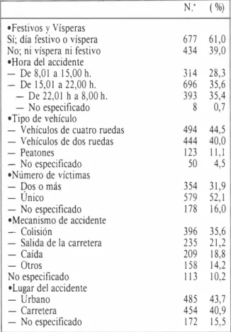 TABLA  1.  Descripción  de  la muestra.  Características del  accidente 