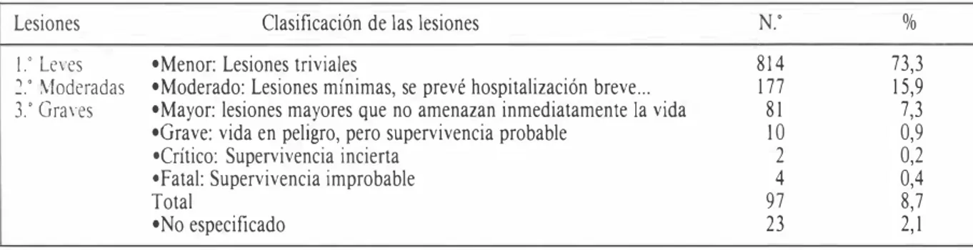 TABLA  11.  Clasificación de las víctimas según el tipo de lesiones 