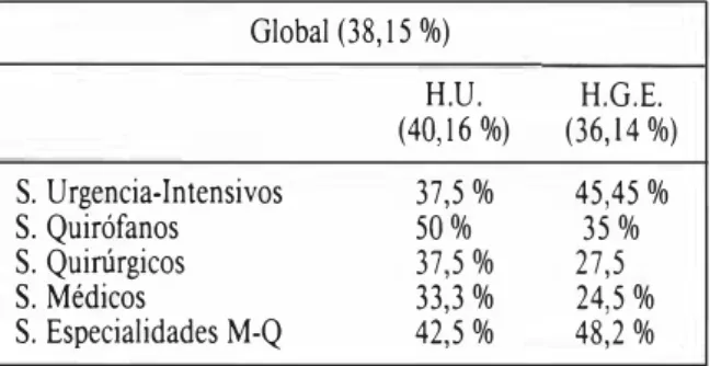 TABLA  n.  Frecuencia relativa  (%)  global,  por hospital  y  por  servicios de enfermeras/os que han realizado algún curso so­