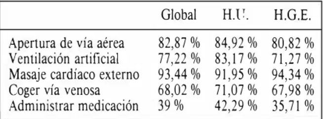 TABLA  IX.  Frecuencia global  y  por hospital de enfermeras/os  que señalan las maniobras del RCP 