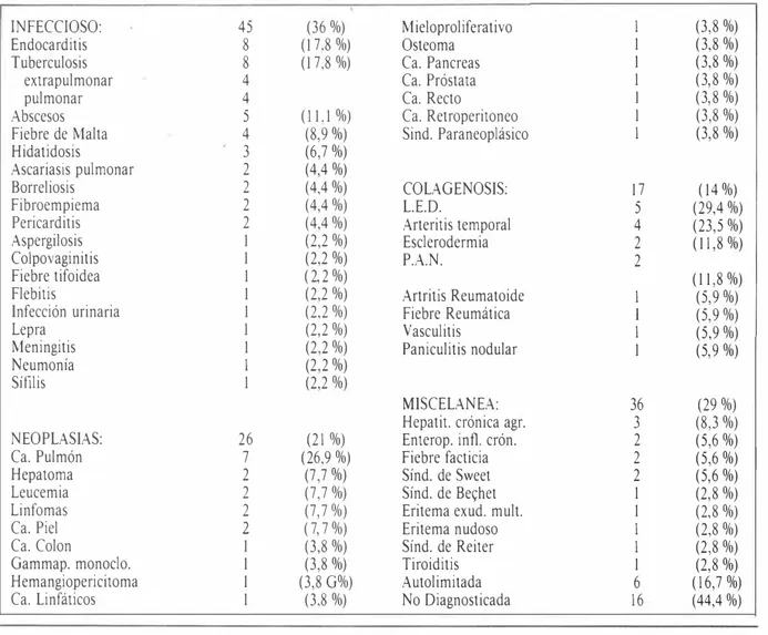 TABLA IV.  Diagnósticos de la Fiebre de Origen Desconocido 