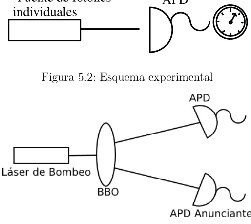Figura 5.2: Esquema experimental