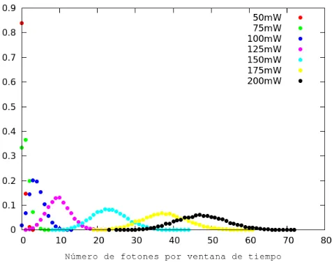 Figura 5.4: Distribuci´on n´umero de fotones