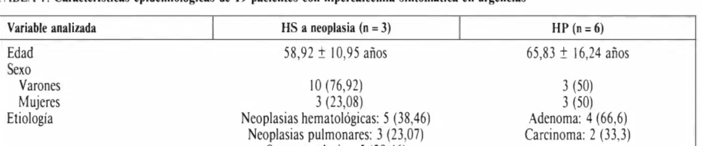 TABLA l.  Características epidemiológicas de  19  pacientes con hipercaIcemia sintomática en urgencias  Variable analizada  Edad  Sexo  Varones  Mujeres  Etiología  I  HS  a neoplasia (n  =  3) 58,92 ±  10,95 años 10(76,92) 3 (23,08)  Neoplasias hematológi