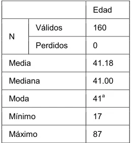 Figura 2: Distribución de edades  