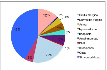 Figura 5: Comorbilidades  en UCE  