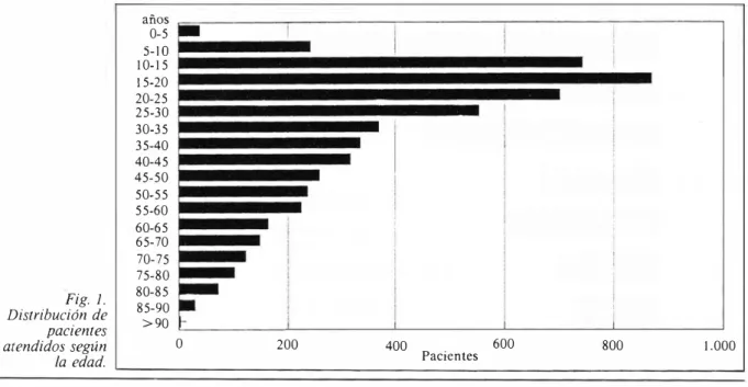 Fig.  l.  Distribución  de  pacientes  atendidos  según  la  edad.  años 0-5 S-lO 10-15 15-20 20-25 25-30 30-35 35-40 40-45 45-50 50-55 55-60 60-65 65-70 70-75  75-80 80-85 85-90 &gt;90  �  =-1-O  I I  ¡  200 