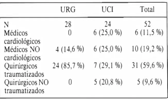 TABLA 3.  Tipos de lesiones en los traumatizados 