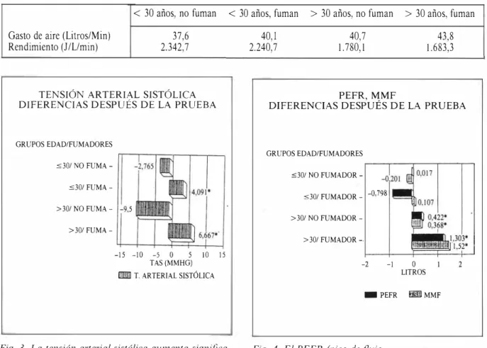 TABLA  4. Gasto de aire  y  rendimiento por grupos tras la prueba 