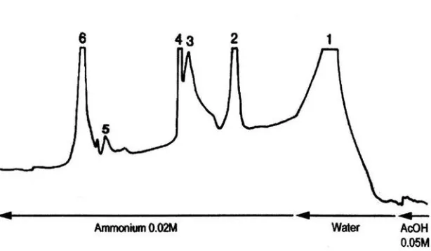 Fig.1 glycine; thiocyanate Size excJusion separation ~ products from precipnate 1, using a SP-5ephadex cm-25 coIumn