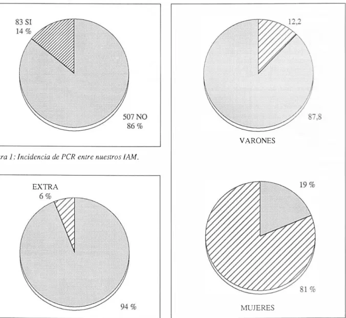 Figura  1:  Incidencia de  PCR  entre nuestros  IAM. 