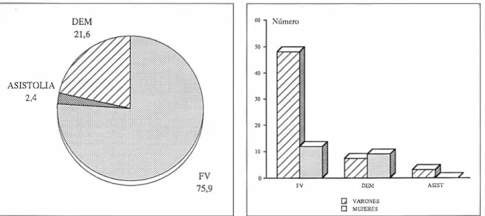 Figura  4:  Distribución de los distintos tipos de PCR en el  JAM.  80  60  40  20  FV  DEM  E:J  VARONES  O  MUJERES  ASIST 