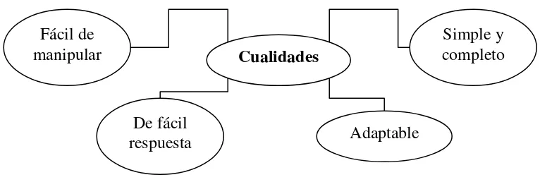 Fig 1.4 Cualidades de los modelos 