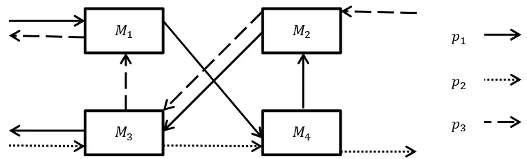 Figura 1.3 Diagrama de bloques de un ejemplo de sistema tipo Job Shop con 4 máquinas y 3 productos